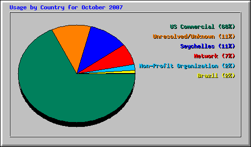 Usage by Country for October 2007