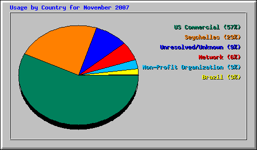 Usage by Country for November 2007