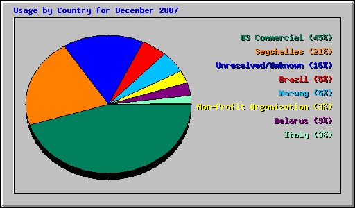 Usage by Country for December 2007
