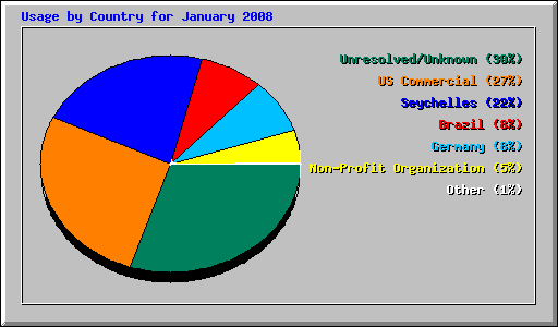 Usage by Country for January 2008