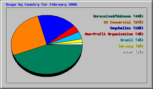 Usage by Country for February 2008