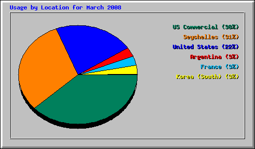 Usage by Location for March 2008