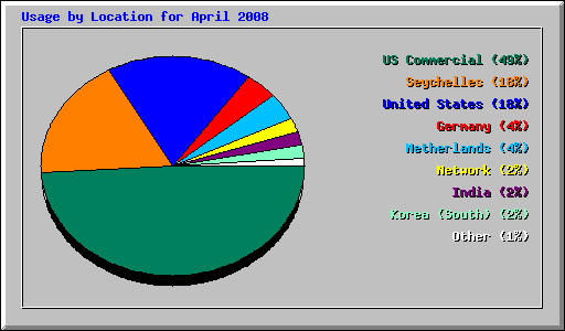 Usage by Location for April 2008