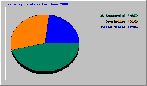 Usage by Location for June 2008