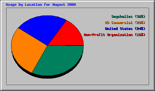 Usage by Location for August 2008