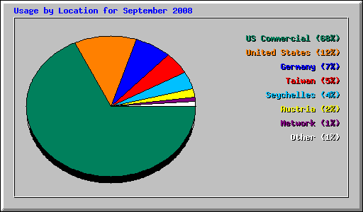 Usage by Location for September 2008