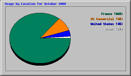 Usage by Location for October 2008