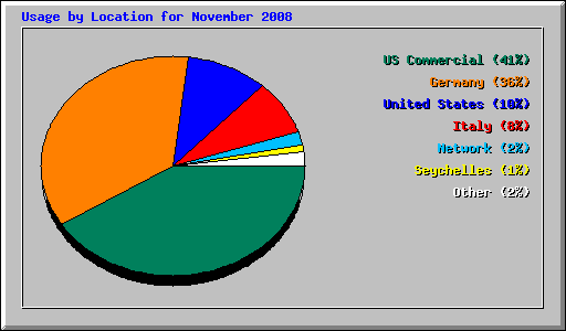 Usage by Location for November 2008