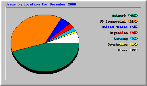 Usage by Location for December 2008