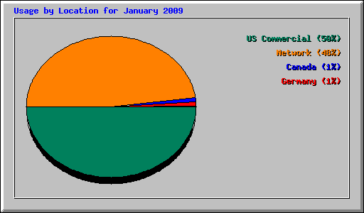Usage by Location for January 2009