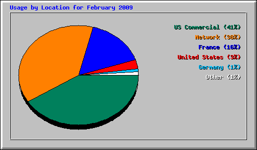 Usage by Location for February 2009