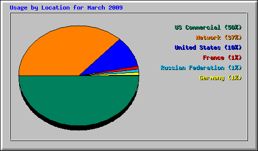 Usage by Location for March 2009