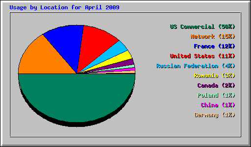 Usage by Location for April 2009
