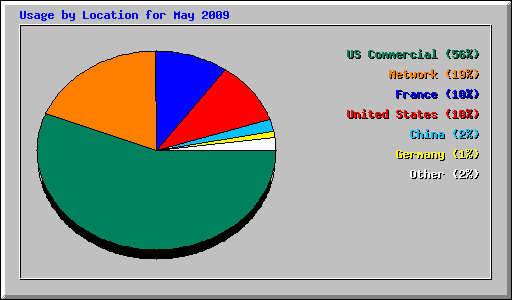 Usage by Location for May 2009