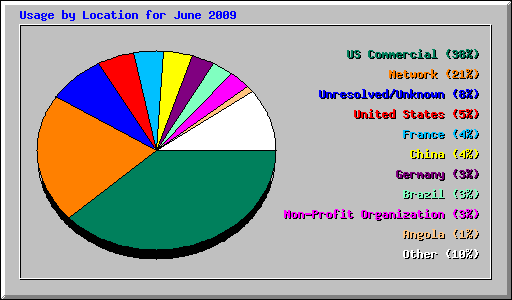 Usage by Location for June 2009