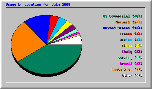 Usage by Location for July 2009