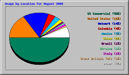 Usage by Location for August 2009
