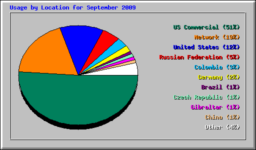 Usage by Location for September 2009