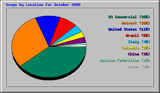 Usage by Location for October 2009
