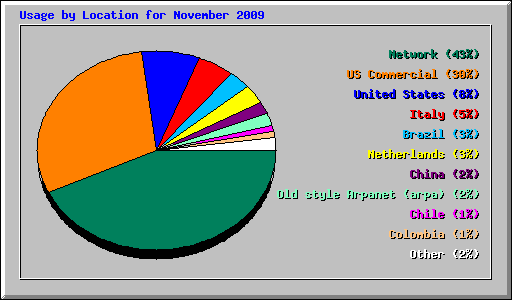 Usage by Location for November 2009