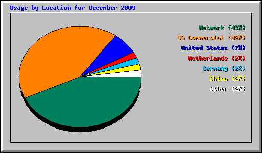 Usage by Location for December 2009