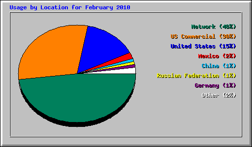 Usage by Location for February 2010