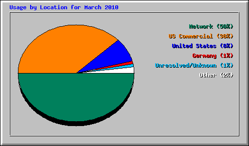 Usage by Location for March 2010