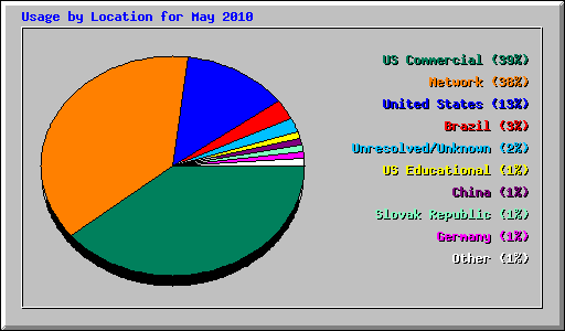 Usage by Location for May 2010