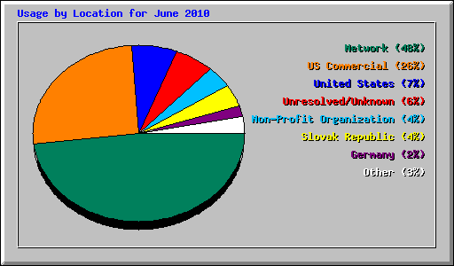 Usage by Location for June 2010