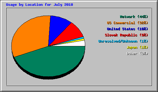 Usage by Location for July 2010