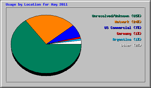 Usage by Location for May 2011