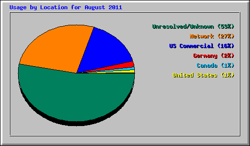 Usage by Location for August 2011