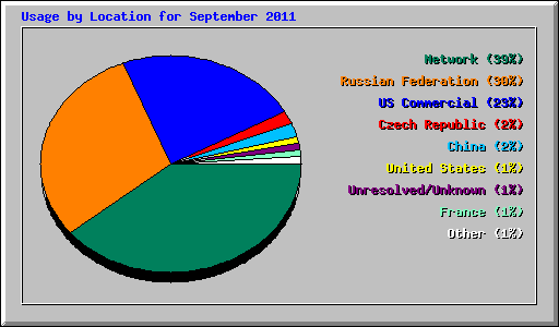 Usage by Location for September 2011