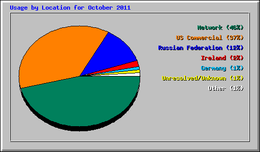 Usage by Location for October 2011