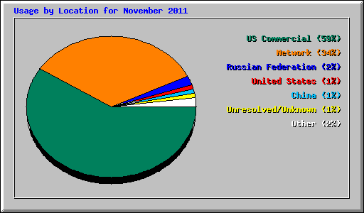 Usage by Location for November 2011
