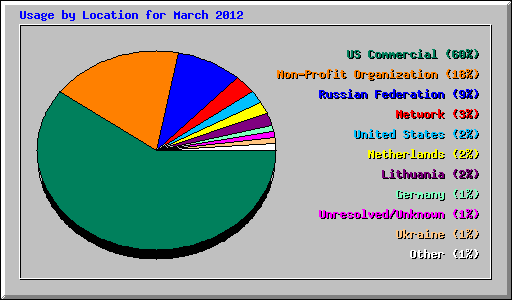 Usage by Location for March 2012