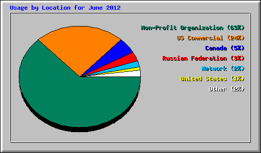 Usage by Location for June 2012