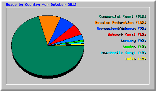 Usage by Country for October 2012