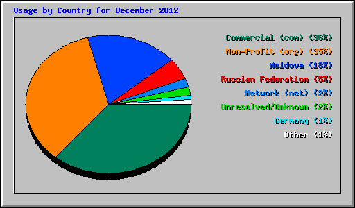 Usage by Country for December 2012