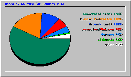 Usage by Country for January 2013