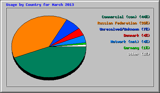 Usage by Country for March 2013