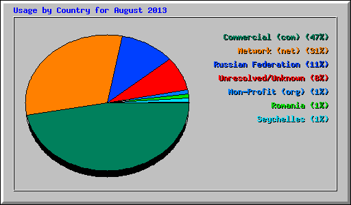 Usage by Country for August 2013