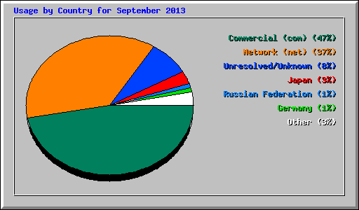 Usage by Country for September 2013