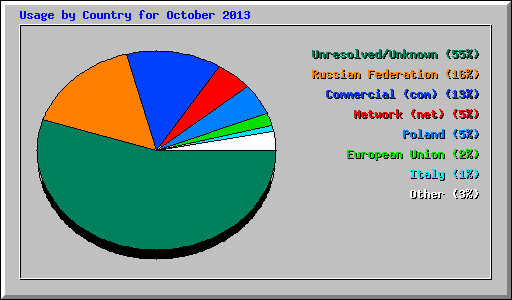 Usage by Country for October 2013