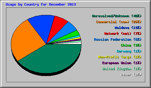 Usage by Country for December 2013