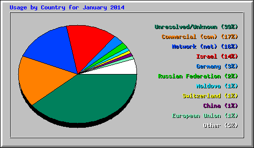 Usage by Country for January 2014