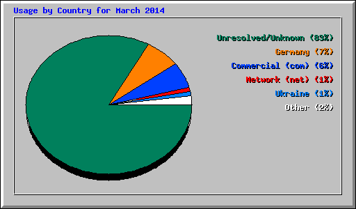 Usage by Country for March 2014