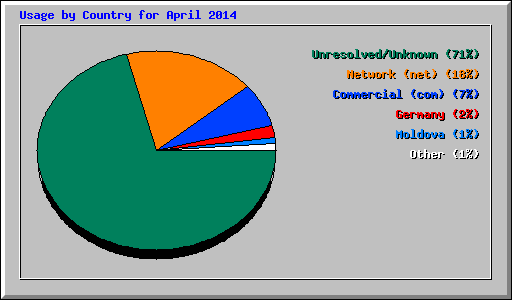 Usage by Country for April 2014