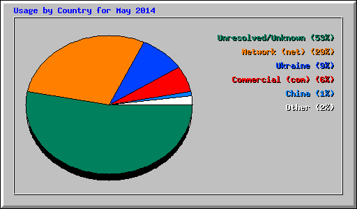 Usage by Country for May 2014