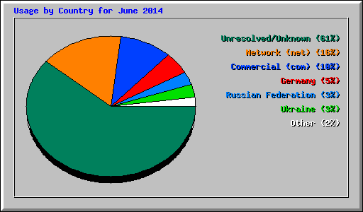 Usage by Country for June 2014